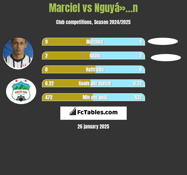 Marciel vs Nguyá»…n h2h player stats