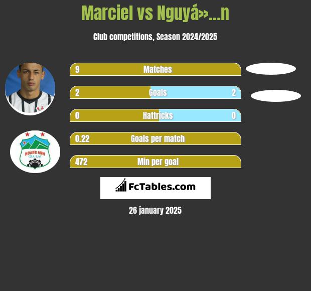 Marciel vs Nguyá»…n h2h player stats