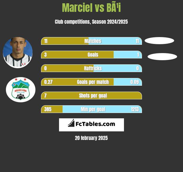 Marciel vs BÃ¹i h2h player stats