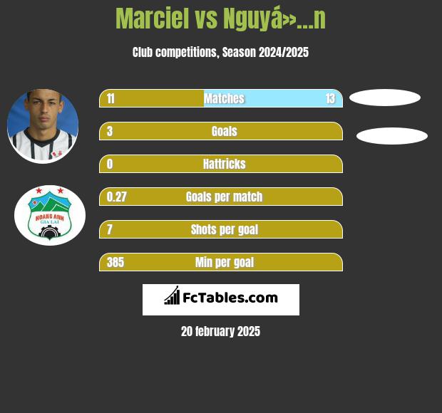 Marciel vs Nguyá»…n h2h player stats