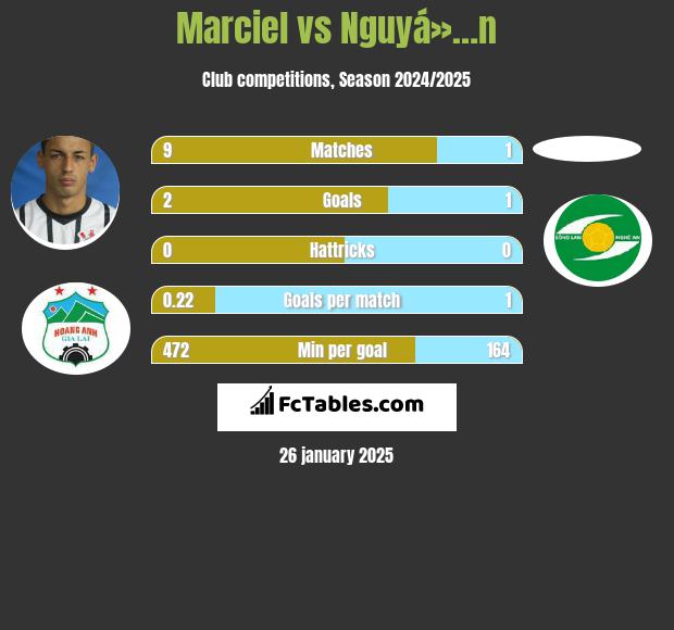 Marciel vs Nguyá»…n h2h player stats