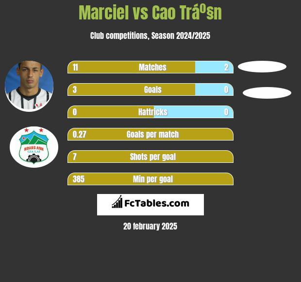 Marciel vs Cao Tráº§n h2h player stats