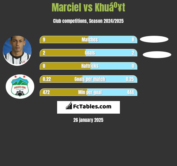 Marciel vs Khuáº¥t h2h player stats