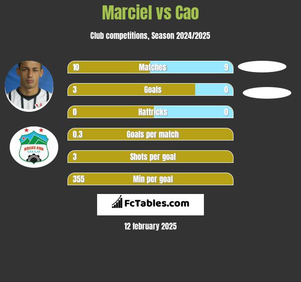 Marciel vs Cao h2h player stats