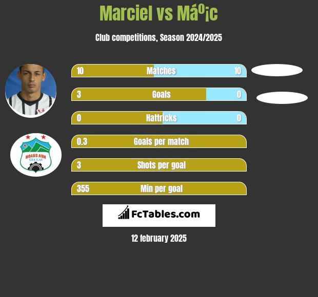 Marciel vs Máº¡c h2h player stats