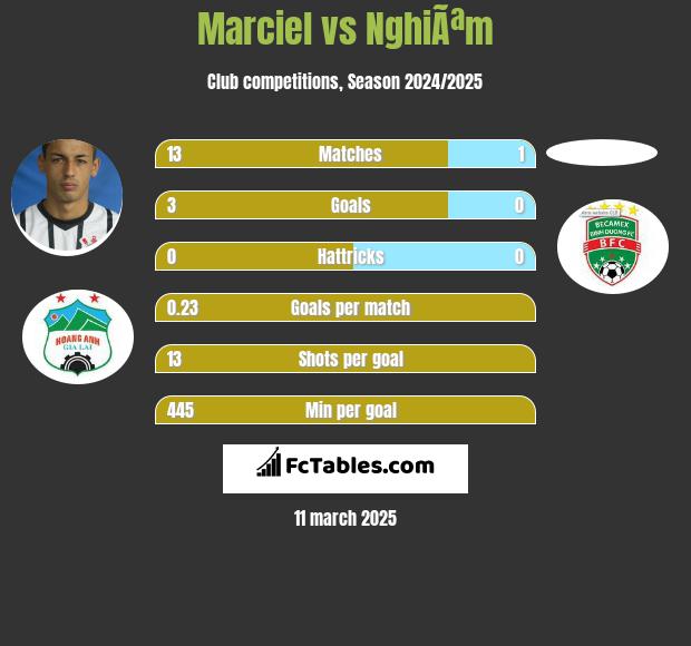 Marciel vs NghiÃªm h2h player stats