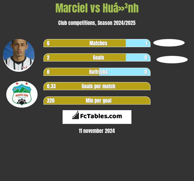 Marciel vs Huá»³nh h2h player stats