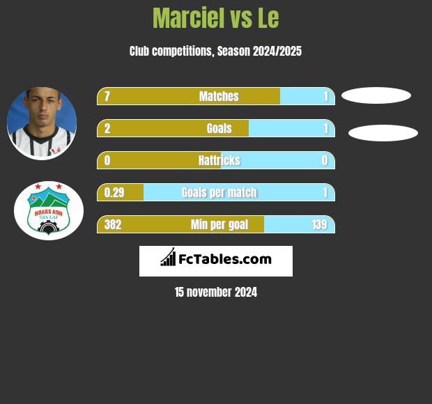 Marciel vs Le h2h player stats