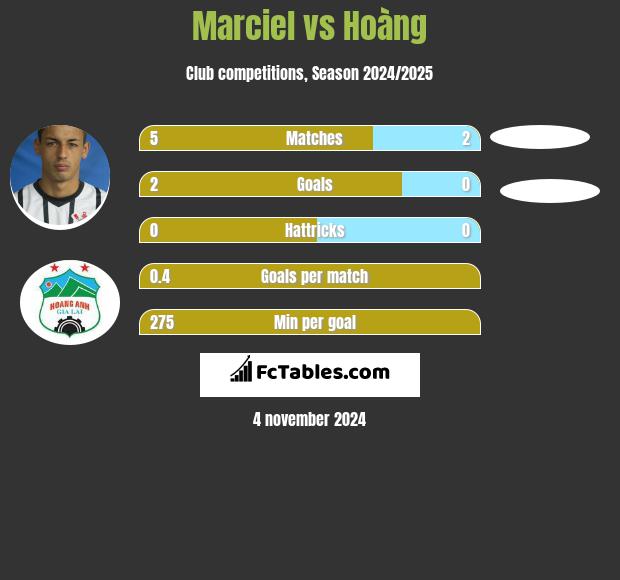 Marciel vs Hoàng h2h player stats