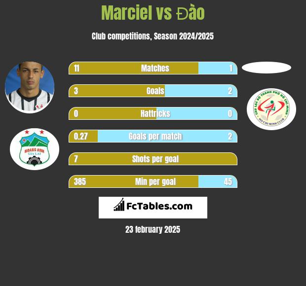 Marciel vs Đào h2h player stats