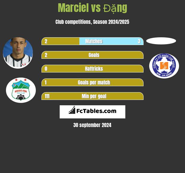 Marciel vs Đặng h2h player stats