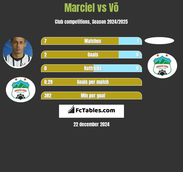 Marciel vs Võ h2h player stats