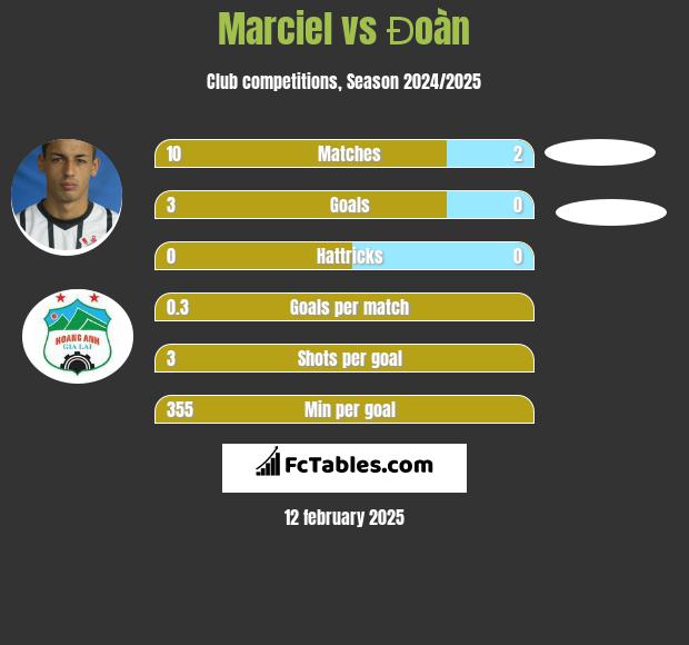 Marciel vs Đoàn h2h player stats