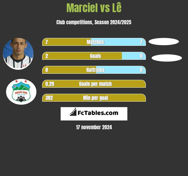 Marciel vs Lê h2h player stats