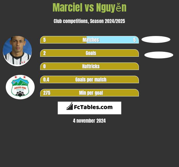 Marciel vs Nguyễn h2h player stats