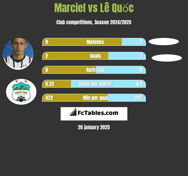 Marciel vs Lê Quốc h2h player stats