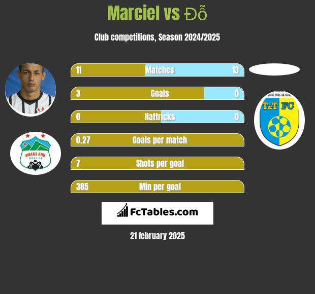 Marciel vs Đỗ h2h player stats