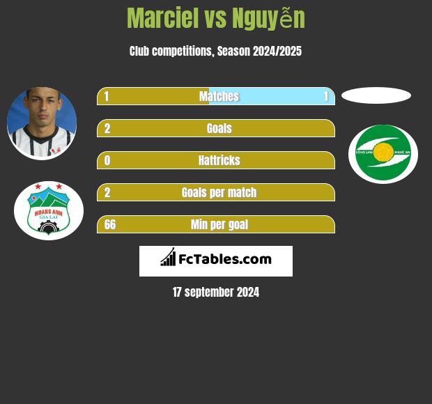 Marciel vs Nguyễn h2h player stats