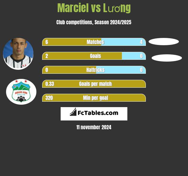 Marciel vs Lương h2h player stats