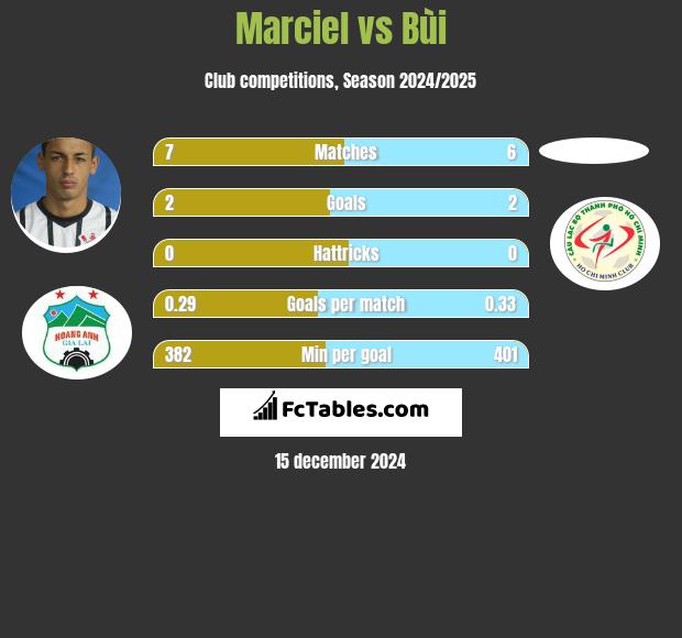 Marciel vs Bùi h2h player stats