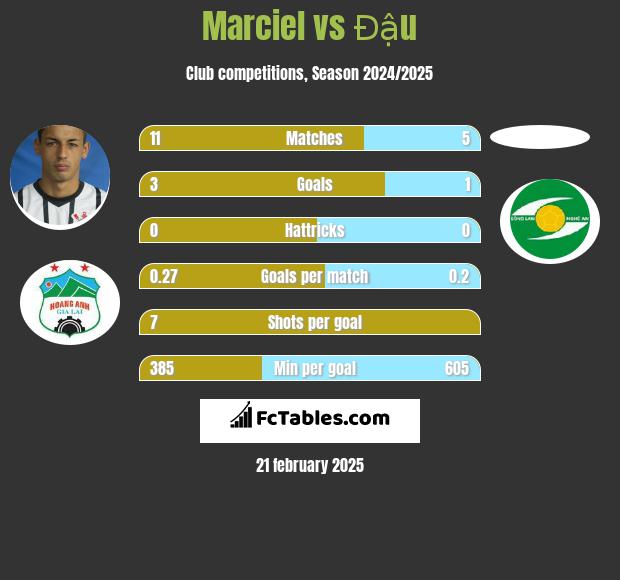 Marciel vs Đậu h2h player stats