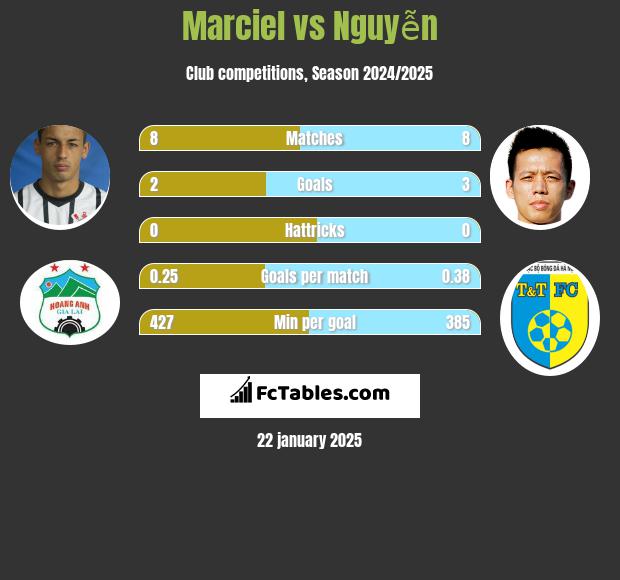 Marciel vs Nguyễn h2h player stats