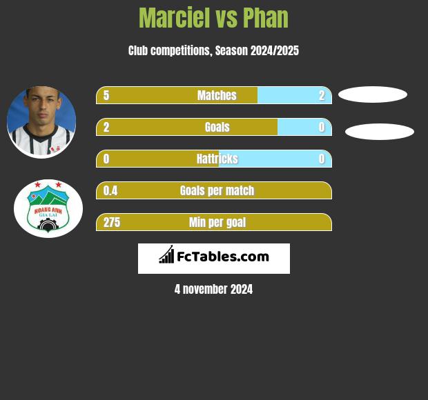 Marciel vs Phan h2h player stats