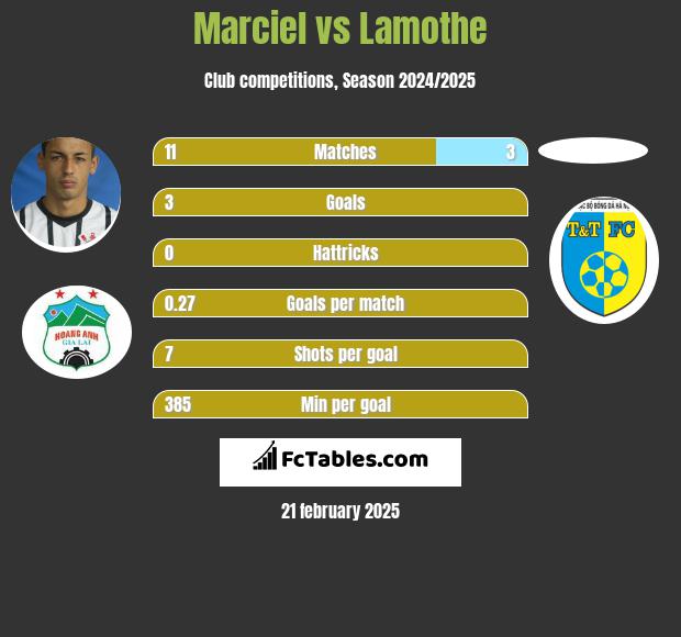 Marciel vs Lamothe h2h player stats