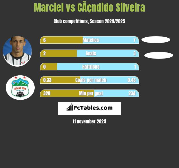 Marciel vs CÃ¢ndido Silveira h2h player stats