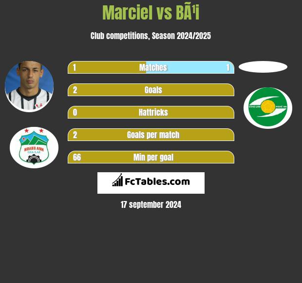 Marciel vs BÃ¹i h2h player stats