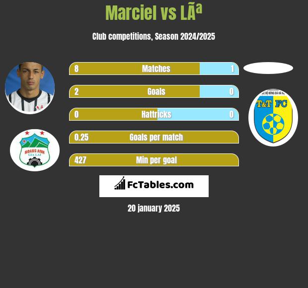 Marciel vs LÃª h2h player stats