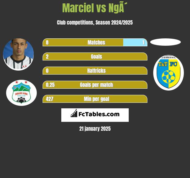 Marciel vs NgÃ´ h2h player stats