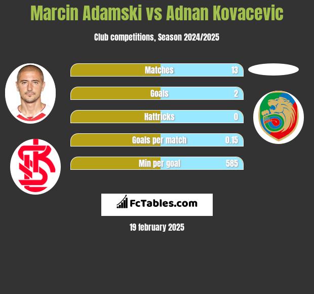 Marcin Adamski vs Adnan Kovacevic h2h player stats