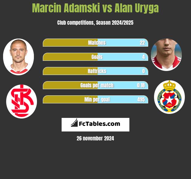 Marcin Adamski vs Alan Uryga h2h player stats