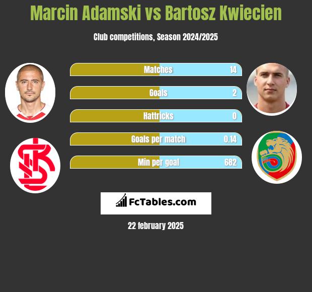 Marcin Adamski vs Bartosz Kwiecień h2h player stats