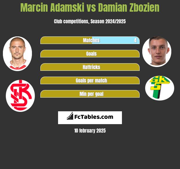 Marcin Adamski vs Damian Zbozien h2h player stats