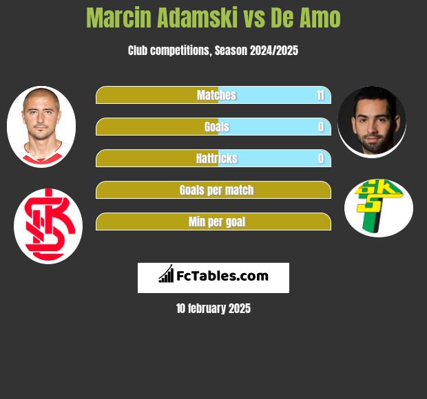 Marcin Adamski vs De Amo h2h player stats