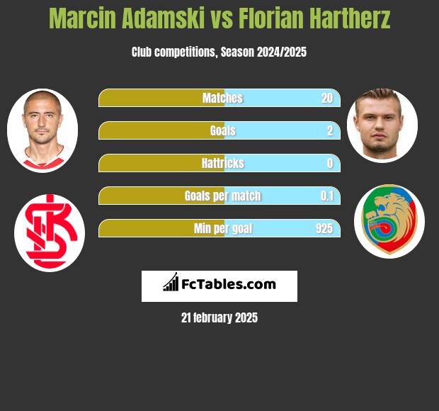 Marcin Adamski vs Florian Hartherz h2h player stats