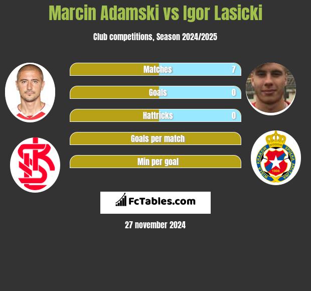 Marcin Adamski vs Igor Łasicki h2h player stats