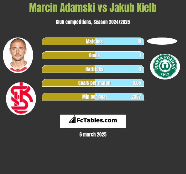 Marcin Adamski vs Jakub Kiełb h2h player stats