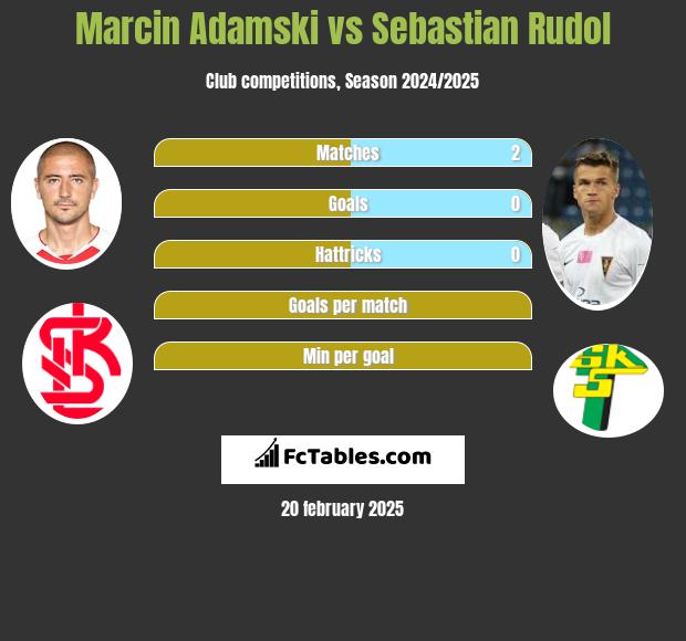 Marcin Adamski vs Sebastian Rudol h2h player stats