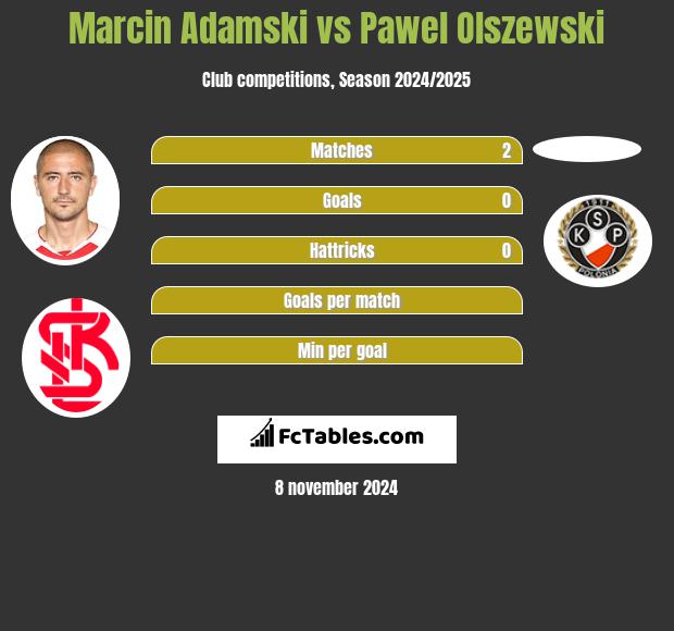 Marcin Adamski vs Pawel Olszewski h2h player stats