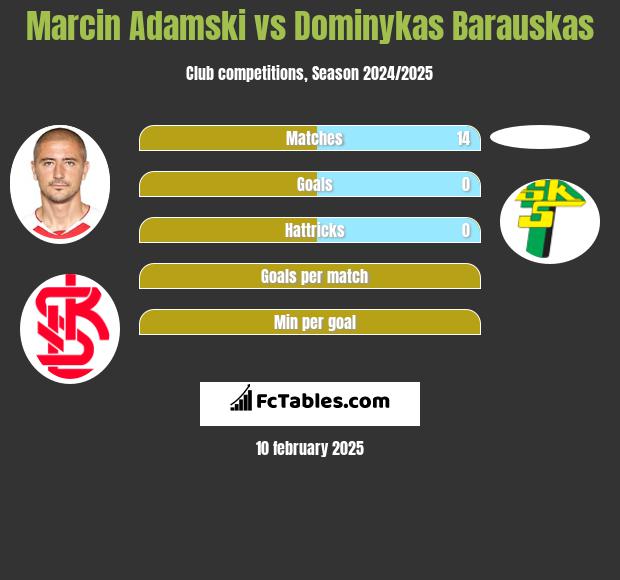 Marcin Adamski vs Dominykas Barauskas h2h player stats