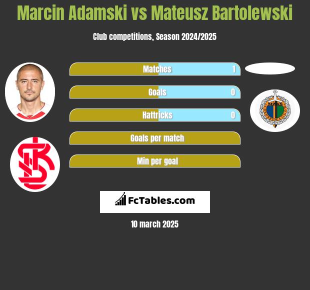 Marcin Adamski vs Mateusz Bartolewski h2h player stats