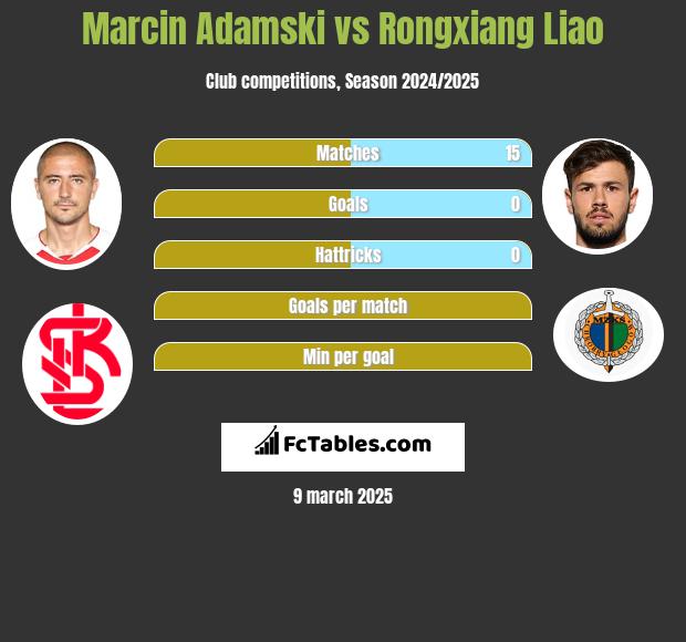 Marcin Adamski vs Rongxiang Liao h2h player stats