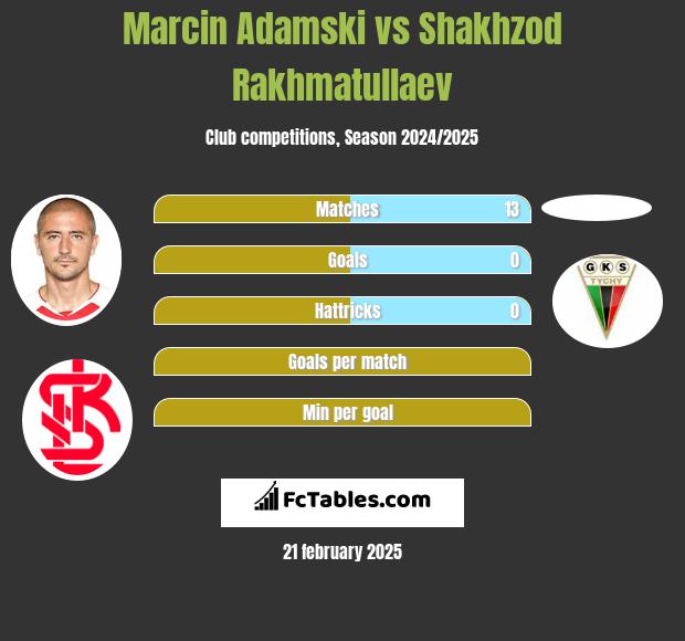 Marcin Adamski vs Shakhzod Rakhmatullaev h2h player stats