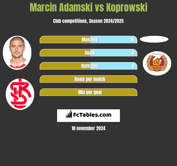 Marcin Adamski vs Koprowski h2h player stats