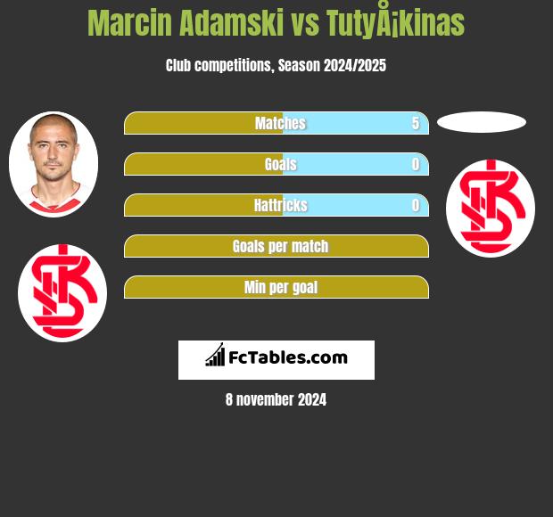 Marcin Adamski vs TutyÅ¡kinas h2h player stats