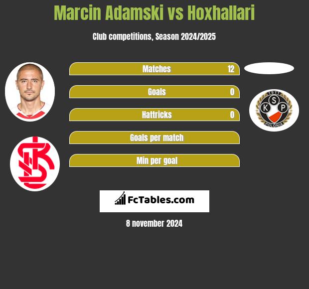 Marcin Adamski vs Hoxhallari h2h player stats