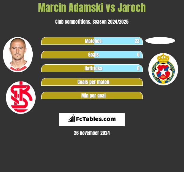 Marcin Adamski vs Jaroch h2h player stats